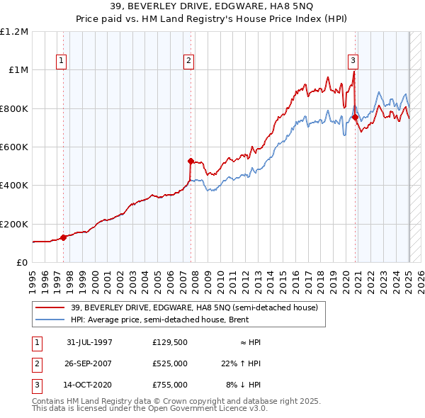 39, BEVERLEY DRIVE, EDGWARE, HA8 5NQ: Price paid vs HM Land Registry's House Price Index