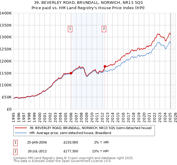 39, BEVERLEY ROAD, BRUNDALL, NORWICH, NR13 5QS: Price paid vs HM Land Registry's House Price Index