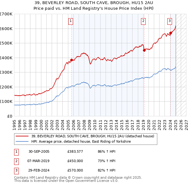 39, BEVERLEY ROAD, SOUTH CAVE, BROUGH, HU15 2AU: Price paid vs HM Land Registry's House Price Index