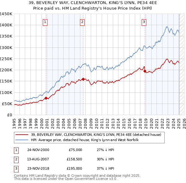 39, BEVERLEY WAY, CLENCHWARTON, KING'S LYNN, PE34 4EE: Price paid vs HM Land Registry's House Price Index