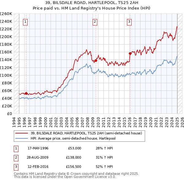 39, BILSDALE ROAD, HARTLEPOOL, TS25 2AH: Price paid vs HM Land Registry's House Price Index