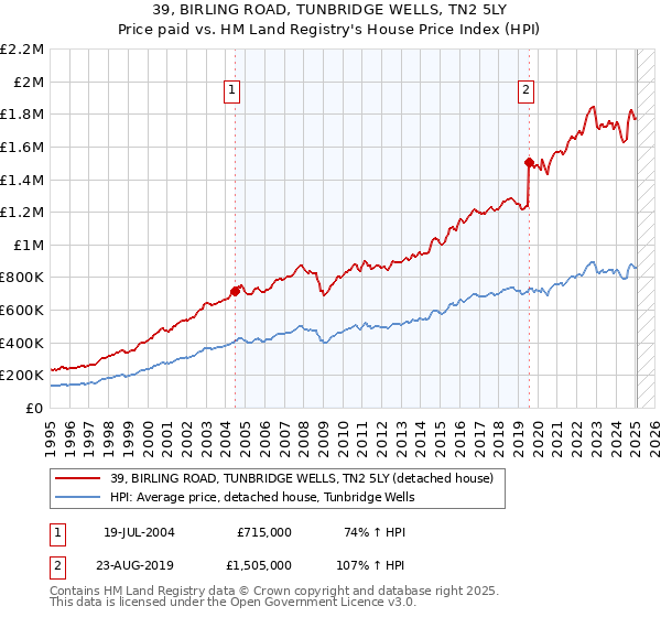 39, BIRLING ROAD, TUNBRIDGE WELLS, TN2 5LY: Price paid vs HM Land Registry's House Price Index