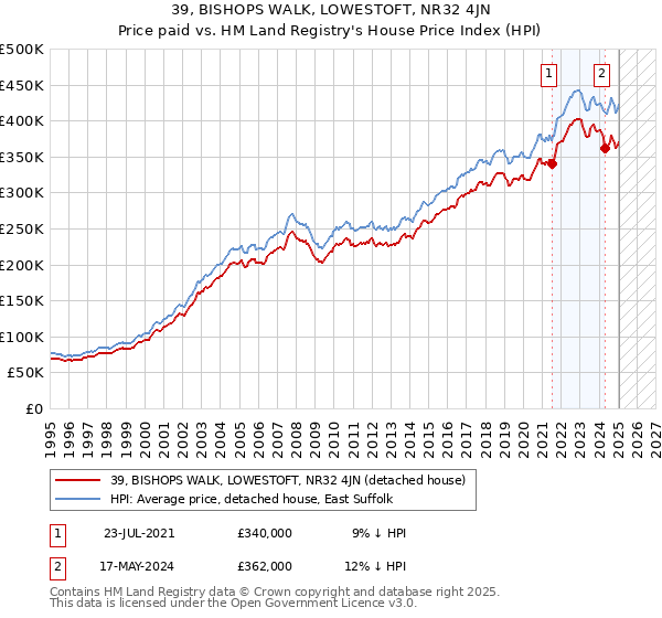 39, BISHOPS WALK, LOWESTOFT, NR32 4JN: Price paid vs HM Land Registry's House Price Index