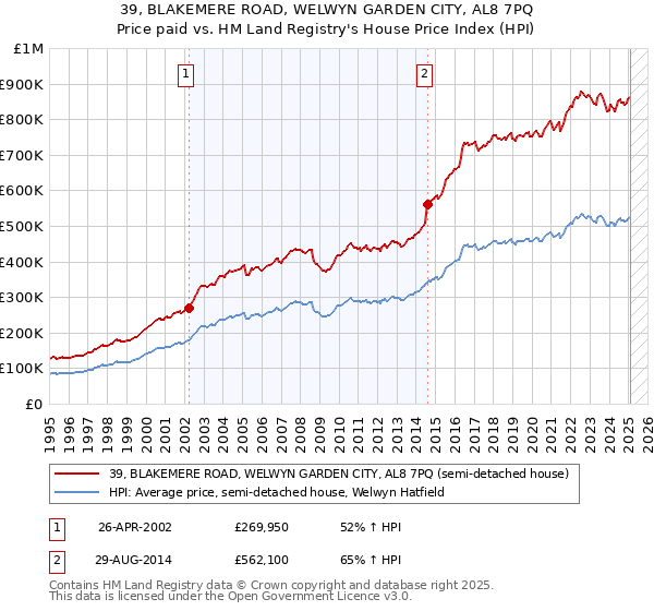 39, BLAKEMERE ROAD, WELWYN GARDEN CITY, AL8 7PQ: Price paid vs HM Land Registry's House Price Index