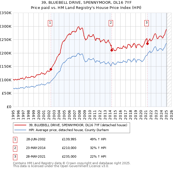 39, BLUEBELL DRIVE, SPENNYMOOR, DL16 7YF: Price paid vs HM Land Registry's House Price Index