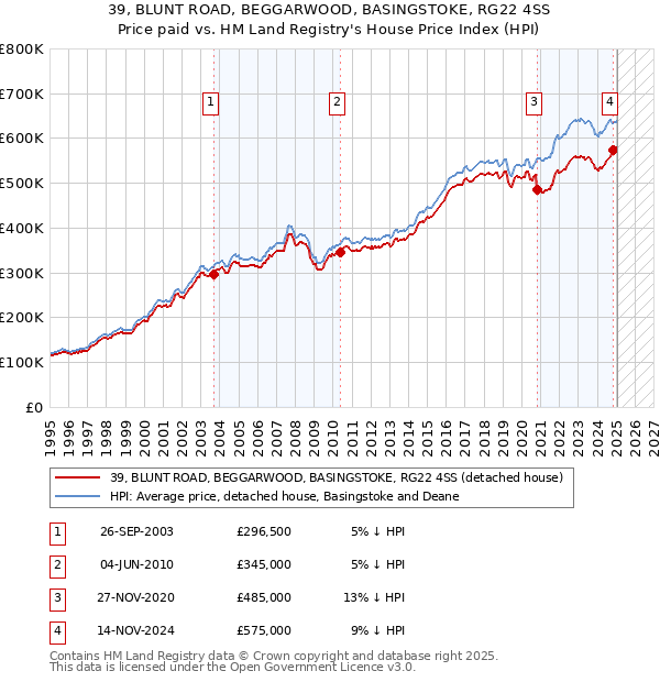 39, BLUNT ROAD, BEGGARWOOD, BASINGSTOKE, RG22 4SS: Price paid vs HM Land Registry's House Price Index