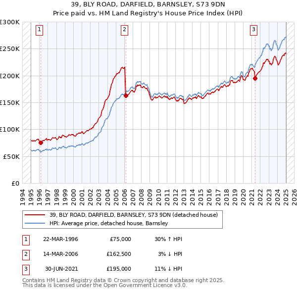 39, BLY ROAD, DARFIELD, BARNSLEY, S73 9DN: Price paid vs HM Land Registry's House Price Index