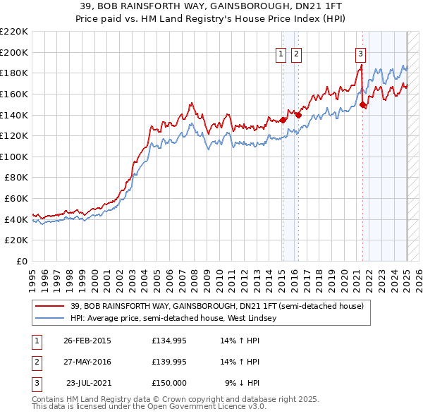 39, BOB RAINSFORTH WAY, GAINSBOROUGH, DN21 1FT: Price paid vs HM Land Registry's House Price Index
