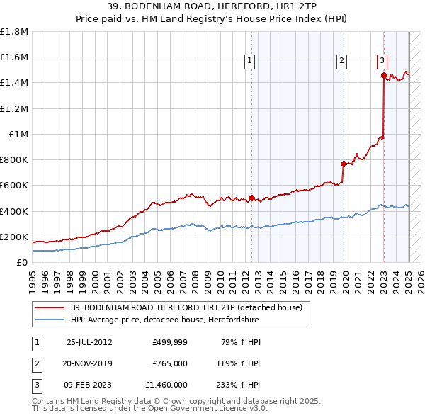 39, BODENHAM ROAD, HEREFORD, HR1 2TP: Price paid vs HM Land Registry's House Price Index