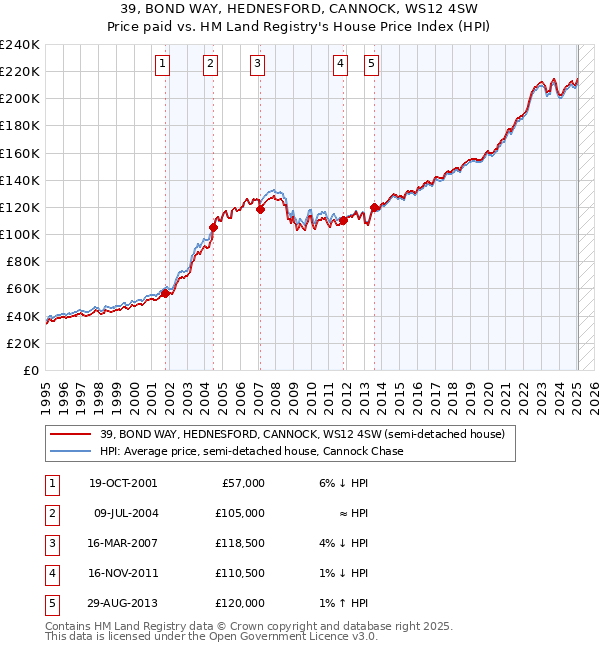 39, BOND WAY, HEDNESFORD, CANNOCK, WS12 4SW: Price paid vs HM Land Registry's House Price Index