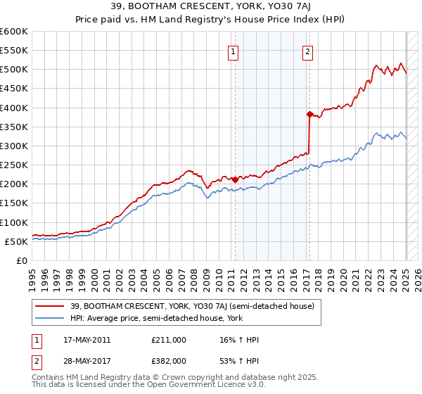 39, BOOTHAM CRESCENT, YORK, YO30 7AJ: Price paid vs HM Land Registry's House Price Index