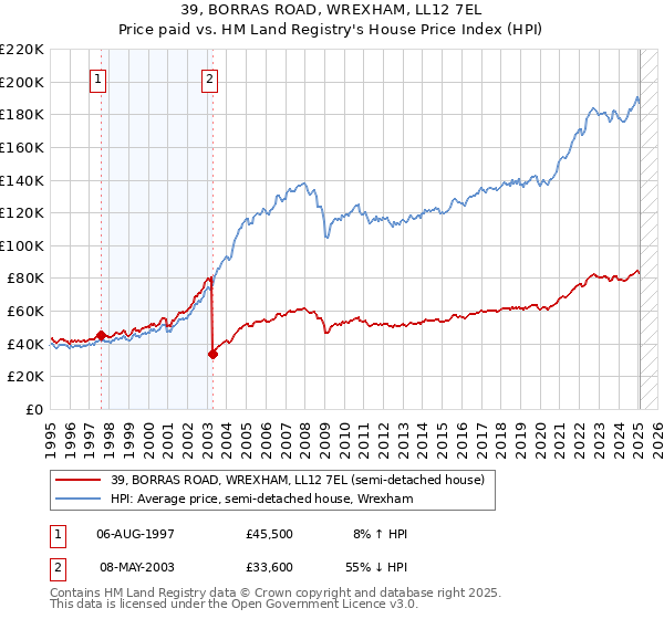 39, BORRAS ROAD, WREXHAM, LL12 7EL: Price paid vs HM Land Registry's House Price Index