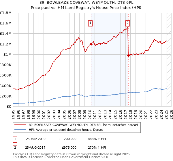 39, BOWLEAZE COVEWAY, WEYMOUTH, DT3 6PL: Price paid vs HM Land Registry's House Price Index