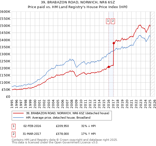 39, BRABAZON ROAD, NORWICH, NR6 6SZ: Price paid vs HM Land Registry's House Price Index