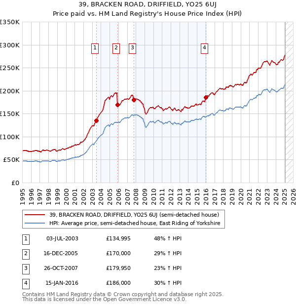 39, BRACKEN ROAD, DRIFFIELD, YO25 6UJ: Price paid vs HM Land Registry's House Price Index