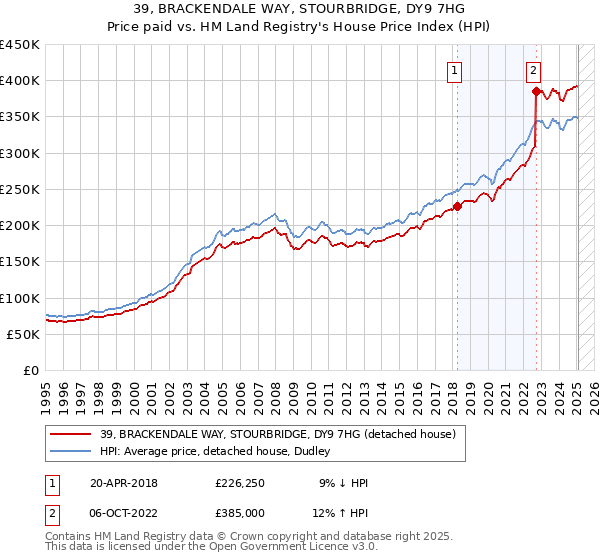 39, BRACKENDALE WAY, STOURBRIDGE, DY9 7HG: Price paid vs HM Land Registry's House Price Index