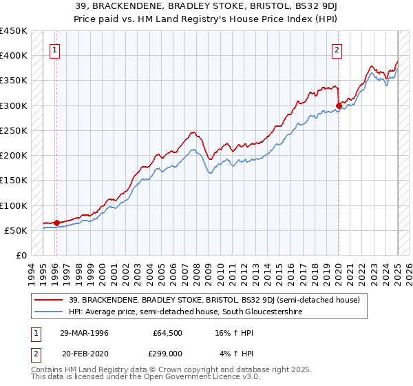 39, BRACKENDENE, BRADLEY STOKE, BRISTOL, BS32 9DJ: Price paid vs HM Land Registry's House Price Index