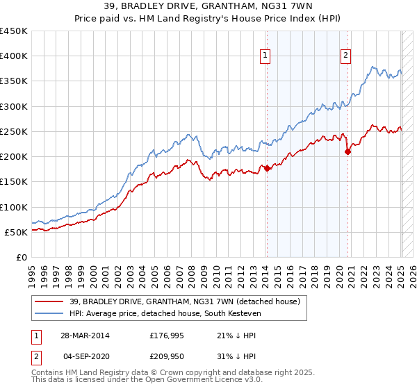39, BRADLEY DRIVE, GRANTHAM, NG31 7WN: Price paid vs HM Land Registry's House Price Index