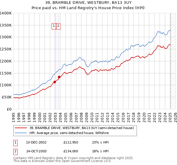 39, BRAMBLE DRIVE, WESTBURY, BA13 3UY: Price paid vs HM Land Registry's House Price Index