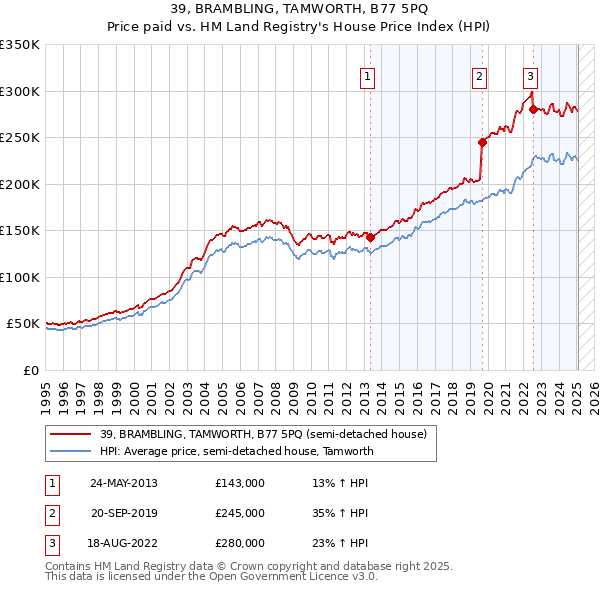 39, BRAMBLING, TAMWORTH, B77 5PQ: Price paid vs HM Land Registry's House Price Index