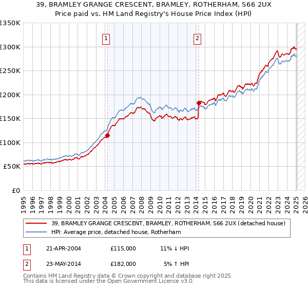 39, BRAMLEY GRANGE CRESCENT, BRAMLEY, ROTHERHAM, S66 2UX: Price paid vs HM Land Registry's House Price Index