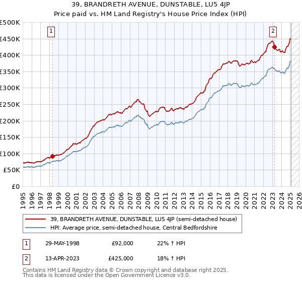 39, BRANDRETH AVENUE, DUNSTABLE, LU5 4JP: Price paid vs HM Land Registry's House Price Index