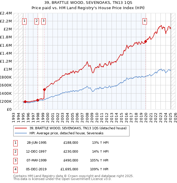39, BRATTLE WOOD, SEVENOAKS, TN13 1QS: Price paid vs HM Land Registry's House Price Index