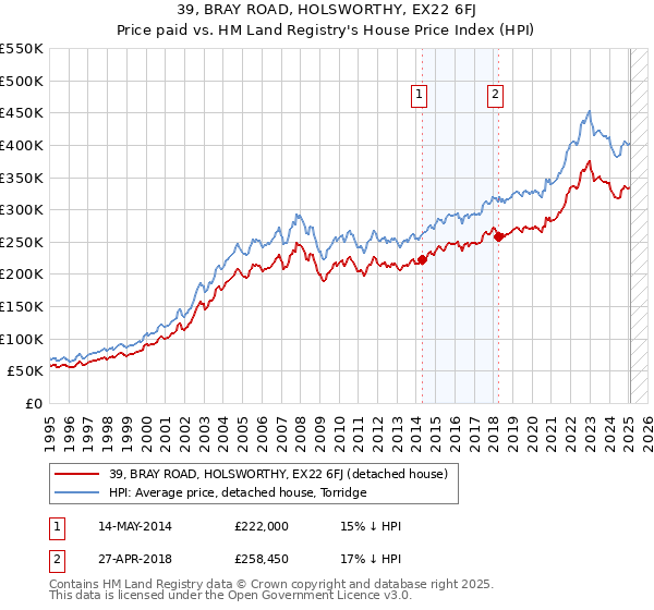 39, BRAY ROAD, HOLSWORTHY, EX22 6FJ: Price paid vs HM Land Registry's House Price Index
