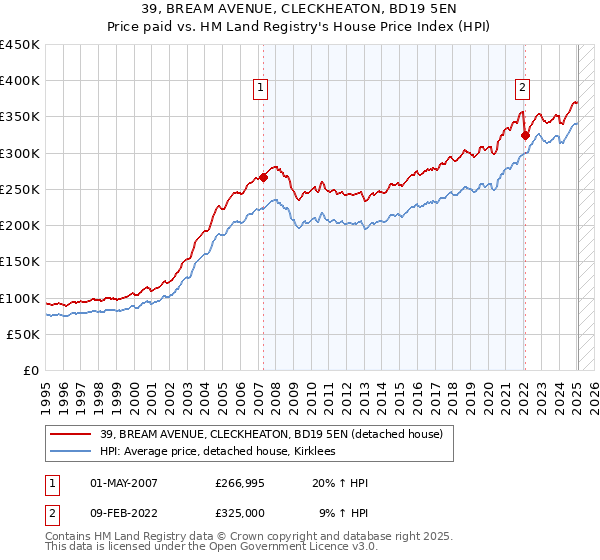 39, BREAM AVENUE, CLECKHEATON, BD19 5EN: Price paid vs HM Land Registry's House Price Index