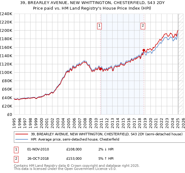 39, BREARLEY AVENUE, NEW WHITTINGTON, CHESTERFIELD, S43 2DY: Price paid vs HM Land Registry's House Price Index