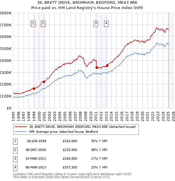 39, BRETT DRIVE, BROMHAM, BEDFORD, MK43 8RE: Price paid vs HM Land Registry's House Price Index