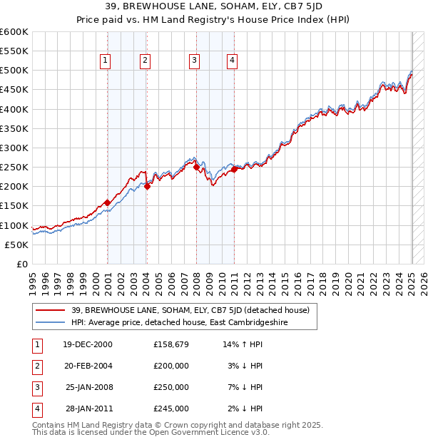 39, BREWHOUSE LANE, SOHAM, ELY, CB7 5JD: Price paid vs HM Land Registry's House Price Index