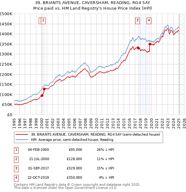 39, BRIANTS AVENUE, CAVERSHAM, READING, RG4 5AY: Price paid vs HM Land Registry's House Price Index