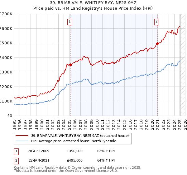 39, BRIAR VALE, WHITLEY BAY, NE25 9AZ: Price paid vs HM Land Registry's House Price Index