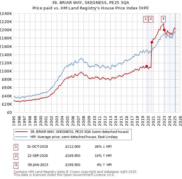 39, BRIAR WAY, SKEGNESS, PE25 3QA: Price paid vs HM Land Registry's House Price Index