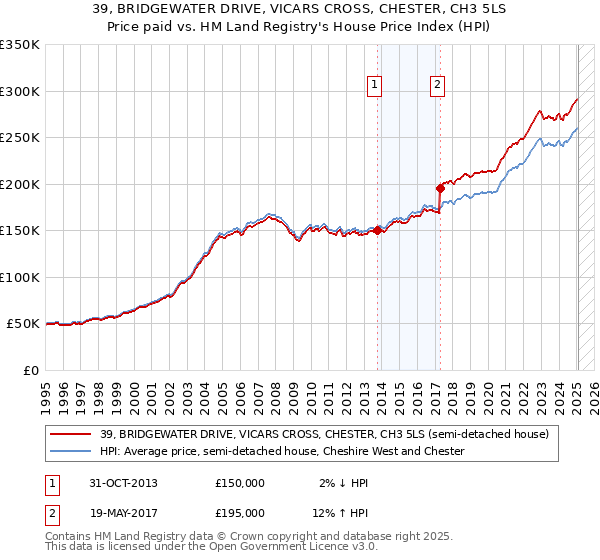 39, BRIDGEWATER DRIVE, VICARS CROSS, CHESTER, CH3 5LS: Price paid vs HM Land Registry's House Price Index