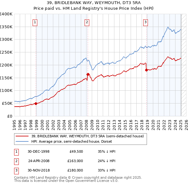 39, BRIDLEBANK WAY, WEYMOUTH, DT3 5RA: Price paid vs HM Land Registry's House Price Index