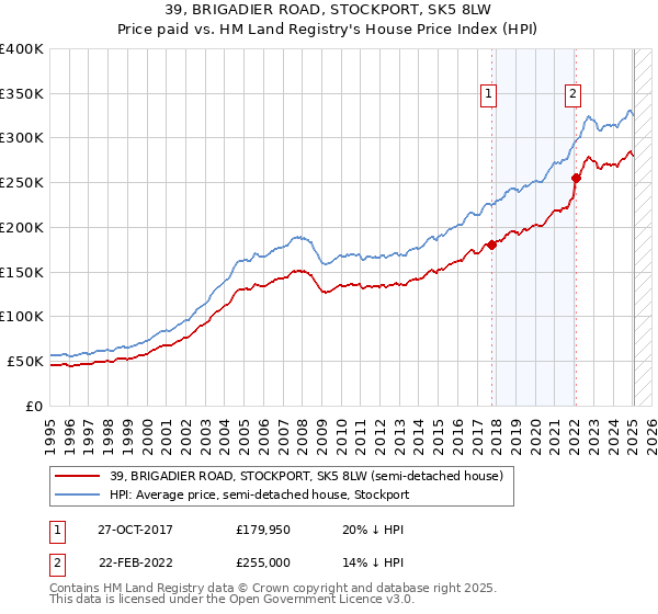39, BRIGADIER ROAD, STOCKPORT, SK5 8LW: Price paid vs HM Land Registry's House Price Index