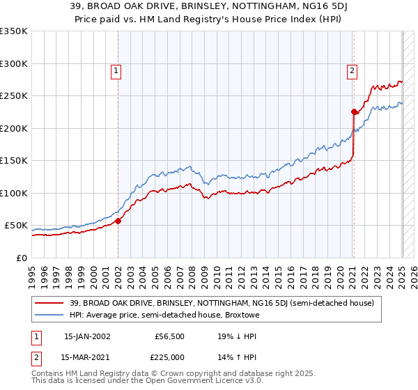 39, BROAD OAK DRIVE, BRINSLEY, NOTTINGHAM, NG16 5DJ: Price paid vs HM Land Registry's House Price Index
