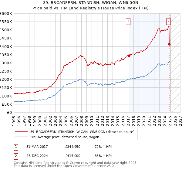 39, BROADFERN, STANDISH, WIGAN, WN6 0GN: Price paid vs HM Land Registry's House Price Index