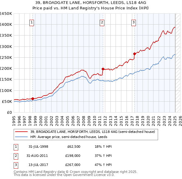 39, BROADGATE LANE, HORSFORTH, LEEDS, LS18 4AG: Price paid vs HM Land Registry's House Price Index
