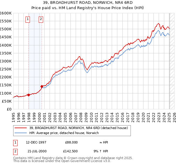 39, BROADHURST ROAD, NORWICH, NR4 6RD: Price paid vs HM Land Registry's House Price Index