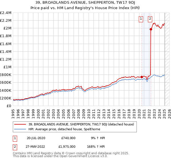 39, BROADLANDS AVENUE, SHEPPERTON, TW17 9DJ: Price paid vs HM Land Registry's House Price Index