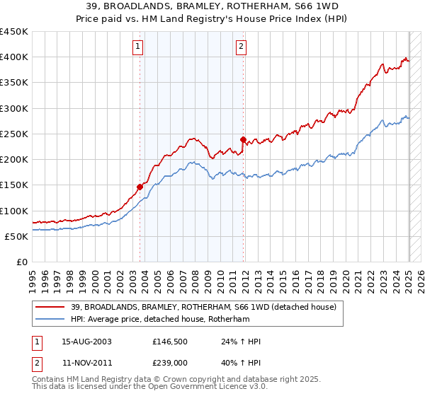 39, BROADLANDS, BRAMLEY, ROTHERHAM, S66 1WD: Price paid vs HM Land Registry's House Price Index