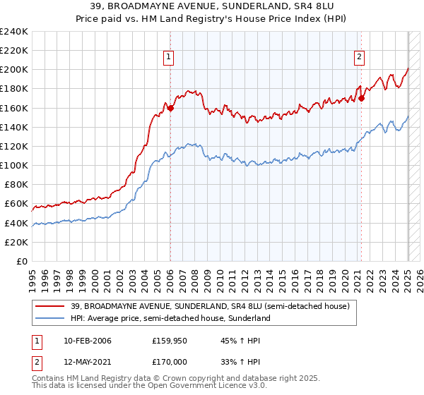 39, BROADMAYNE AVENUE, SUNDERLAND, SR4 8LU: Price paid vs HM Land Registry's House Price Index
