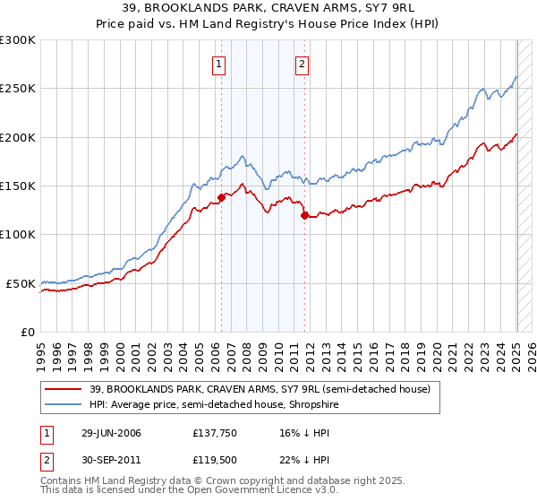 39, BROOKLANDS PARK, CRAVEN ARMS, SY7 9RL: Price paid vs HM Land Registry's House Price Index