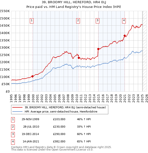 39, BROOMY HILL, HEREFORD, HR4 0LJ: Price paid vs HM Land Registry's House Price Index