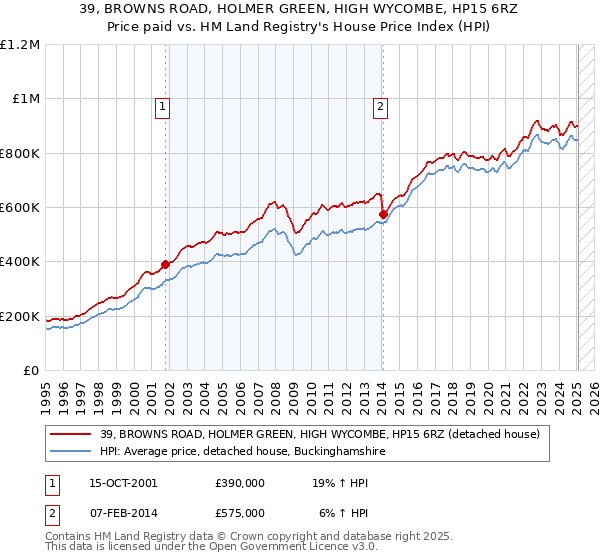 39, BROWNS ROAD, HOLMER GREEN, HIGH WYCOMBE, HP15 6RZ: Price paid vs HM Land Registry's House Price Index