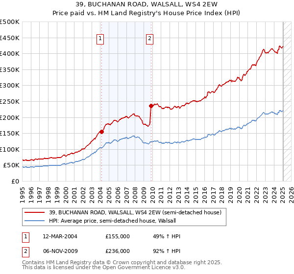 39, BUCHANAN ROAD, WALSALL, WS4 2EW: Price paid vs HM Land Registry's House Price Index