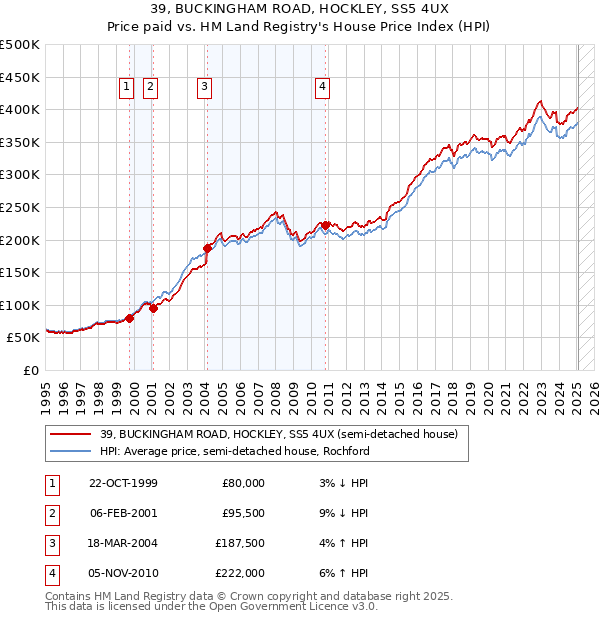 39, BUCKINGHAM ROAD, HOCKLEY, SS5 4UX: Price paid vs HM Land Registry's House Price Index